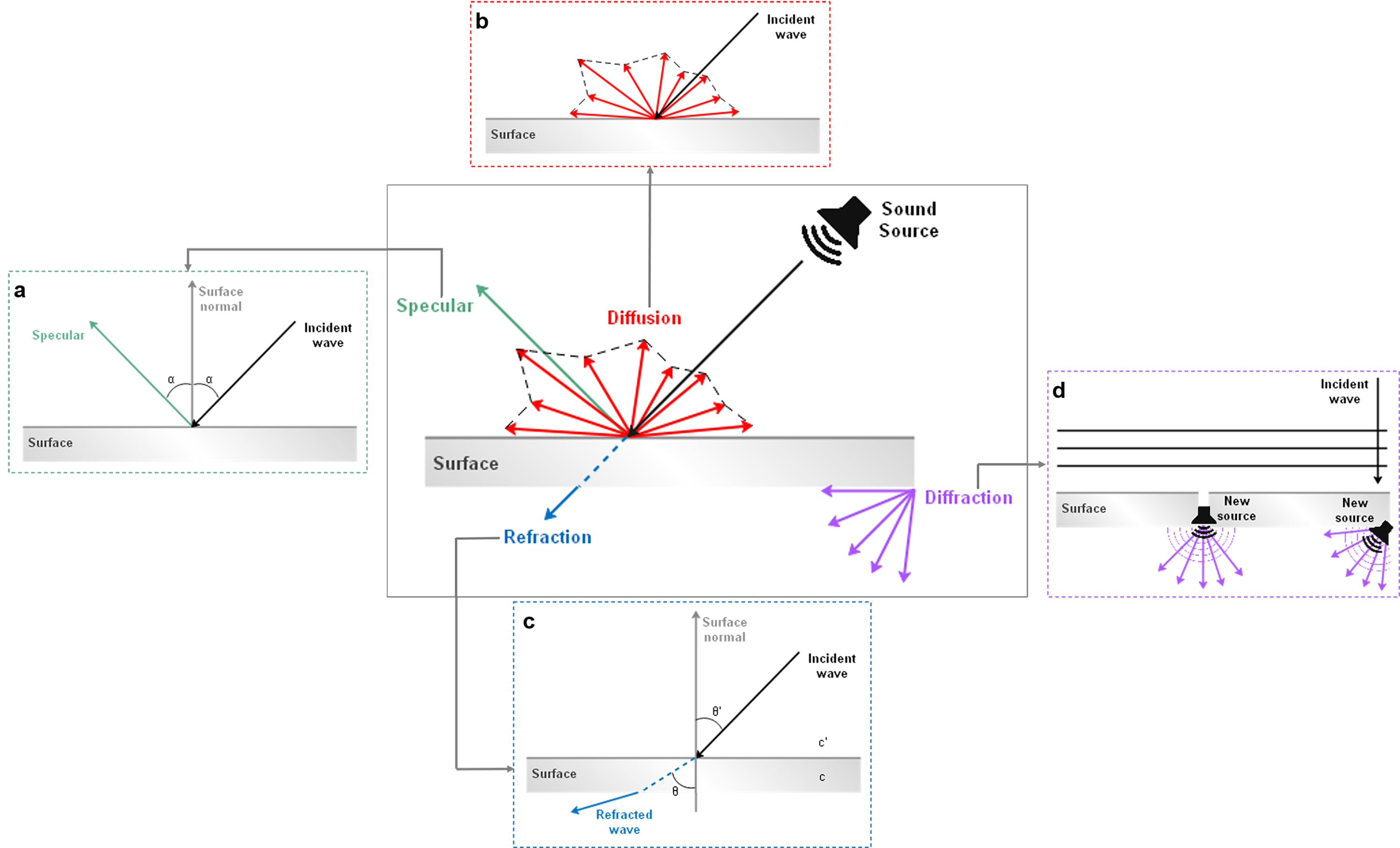 Sound propagation phenomena